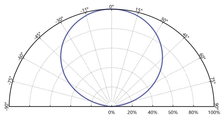 Performance Graph - Lumileds CS Pro CoB LEDs
